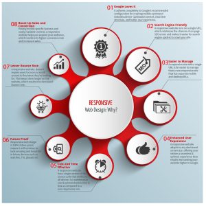 Why Responsive Web Design is Important for Your Non-responsive Websites?
