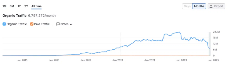 Organic Traffic