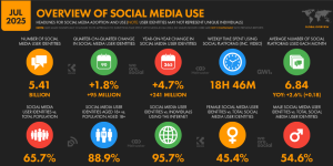 social media Statistics