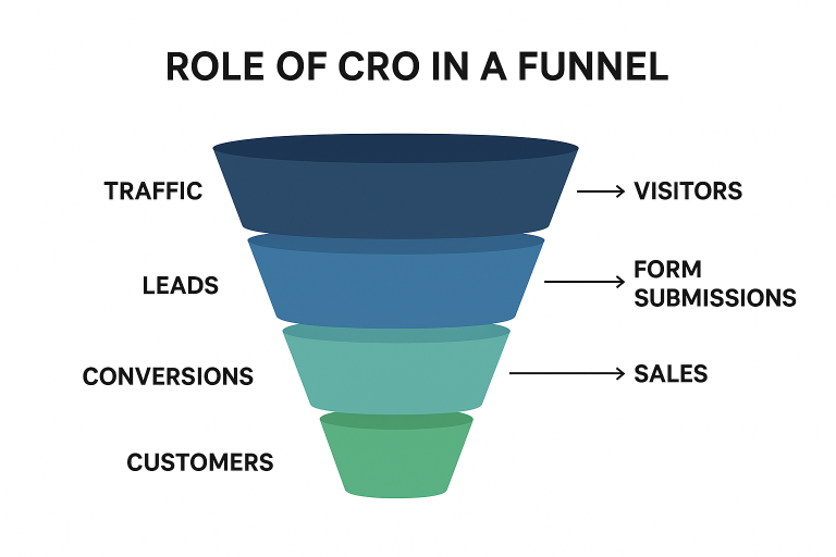 Role of CRO in a funnel - Primotech CRO funnel