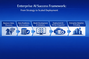 Enterprises Successfully Deliver AI Projects - Primotech Enterprises Successfully Deliver AI Projects