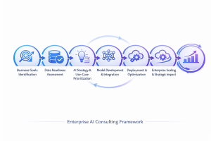 AI Consulting Company Builds - Primotech AI Consulting Company Builds