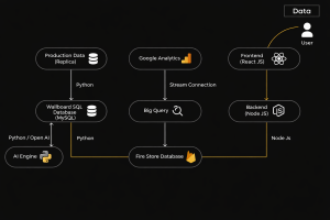 - Primotech AI for healthcare